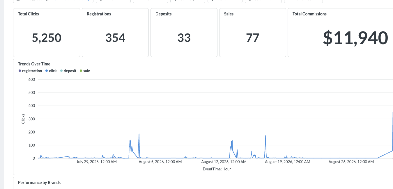 Selected Gemified performance dashboard